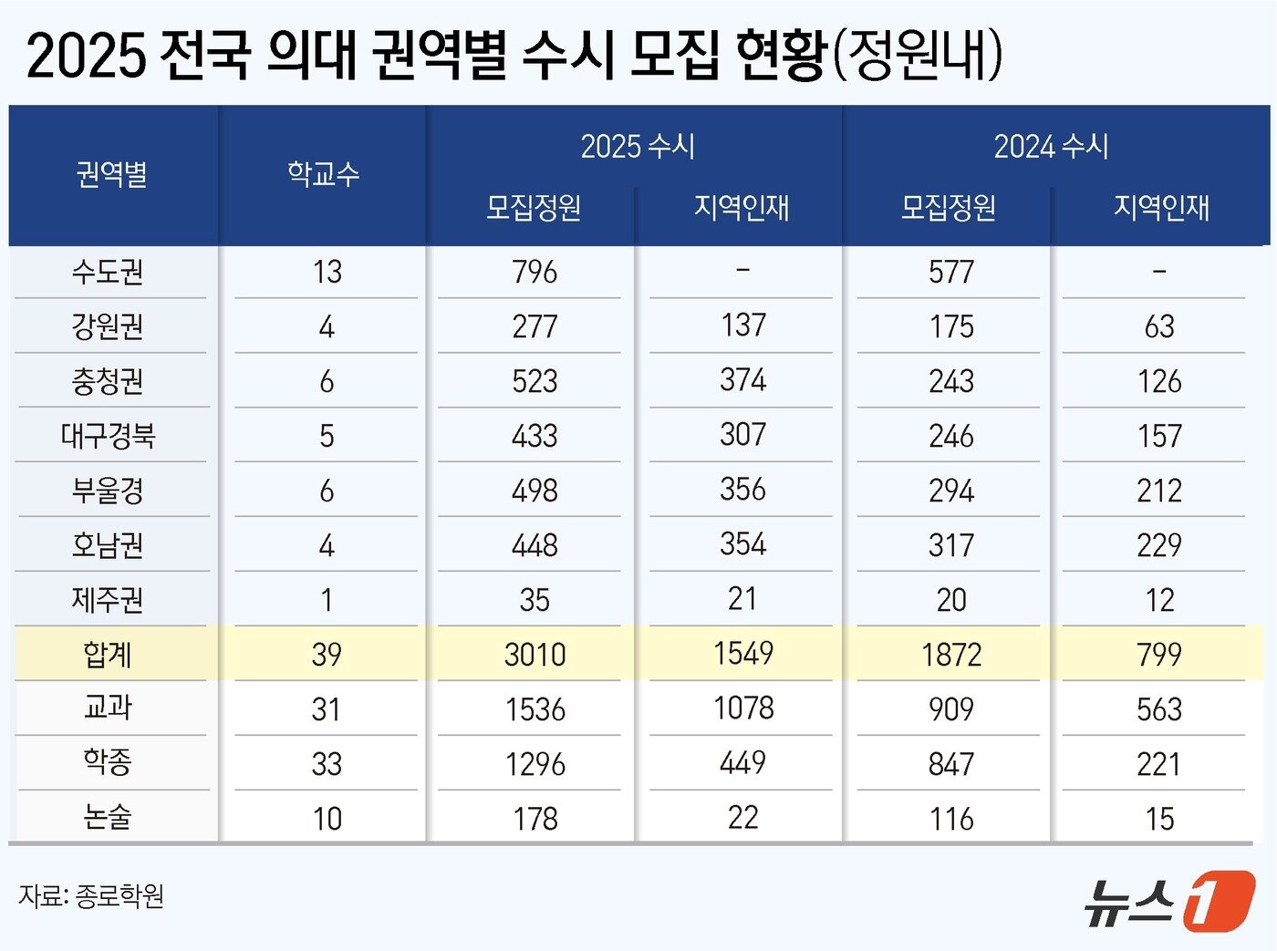 본문 이미지 - ⓒ News1 윤주희 디자이너