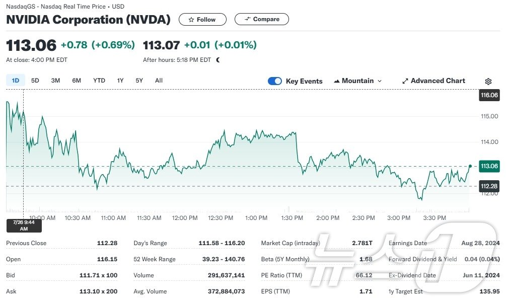 엔비디아 일일 주가추이 - 야후 파이낸스 갈무리