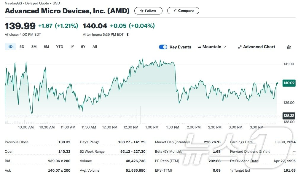 AMD 일일 주가추이 - 야후 파이낸스 갈무리