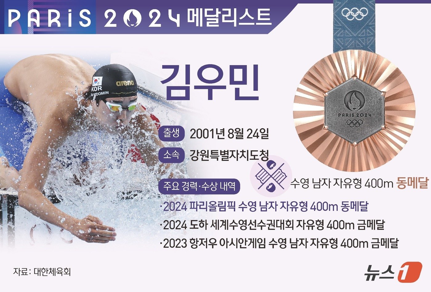 김우민은 28일 오전&#40;한국시간&#41; 프랑스 파리 라데팡스 아레나에서 열린 2024 파리 올림픽 경영 남자 자유형 400m 결선에서 3분42초50의 기록으로 3위에 올랐다. ⓒ News1 김초희 디자이너