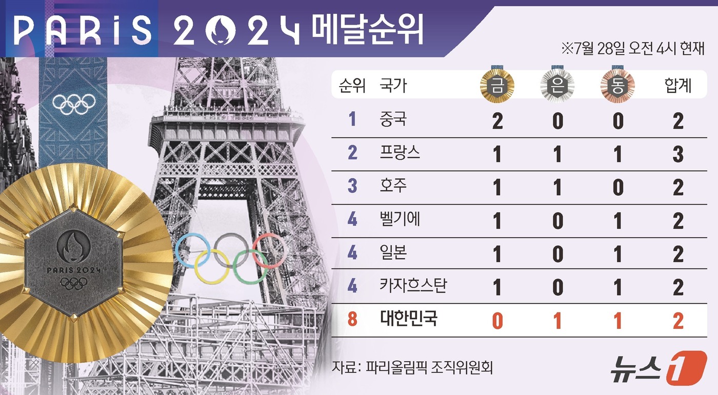 (서울=뉴스1) 김초희 디자이너 = 2024 파리올림픽에서 한국은 28일 은메달 1개, 동메달 1개로 종합 8위를 차지하고 있다.