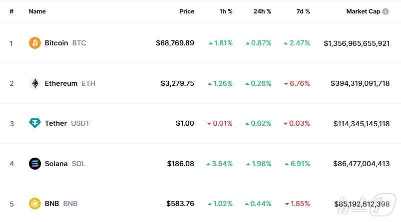 본문 이미지 - 이 시각 현재 주요 암호화폐 시황 - 코인마켓캡 갈무리
