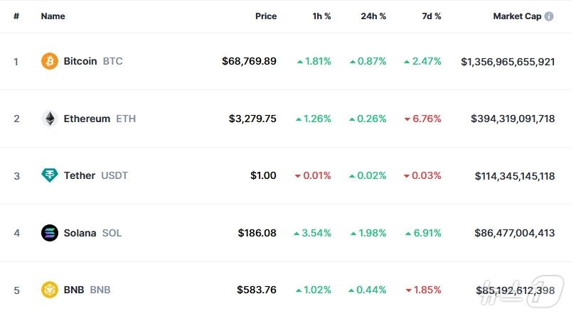 이 시각 현재 주요 암호화폐 시황 - 코인마켓캡 갈무리