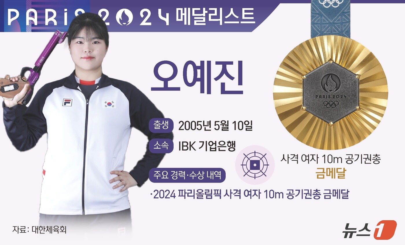 본문 이미지 - 오예진은 28일(한국시간) 프랑스 샤토루 슈팅센터에서 열린 대회 사격 공기권총 10ｍ 여자 경기 결선에서 243.2점으로 1위를 차지, 금메달을 획득했다. ⓒ News1 김초희 디자이너