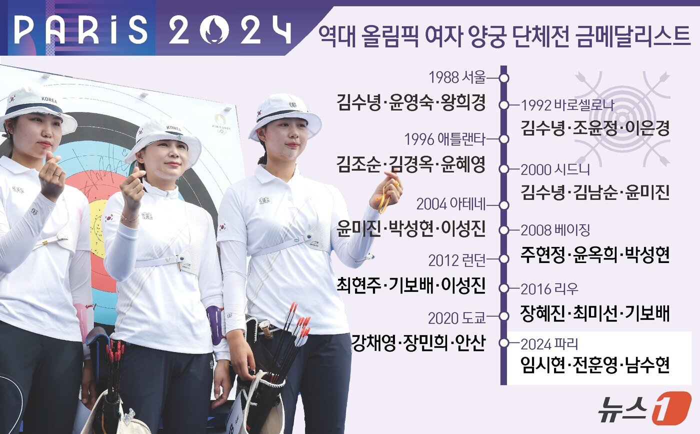 본문 이미지 - 한국 여자 양궁이 10회 연속 올림픽 단체전 우승이라는 대업을 달성했다. 임시현, 남수현, 전훈영으로 이뤄진 한국 여자 양궁 대표팀은 29일(한국시간) 프랑스 파리 레쟁발리드에서 열린 2024 파리 올림픽 양궁 여자 단체전 결승전에서 중국을 꺾고 금메달을 차지했다. ⓒ News1 김초희 디자이너