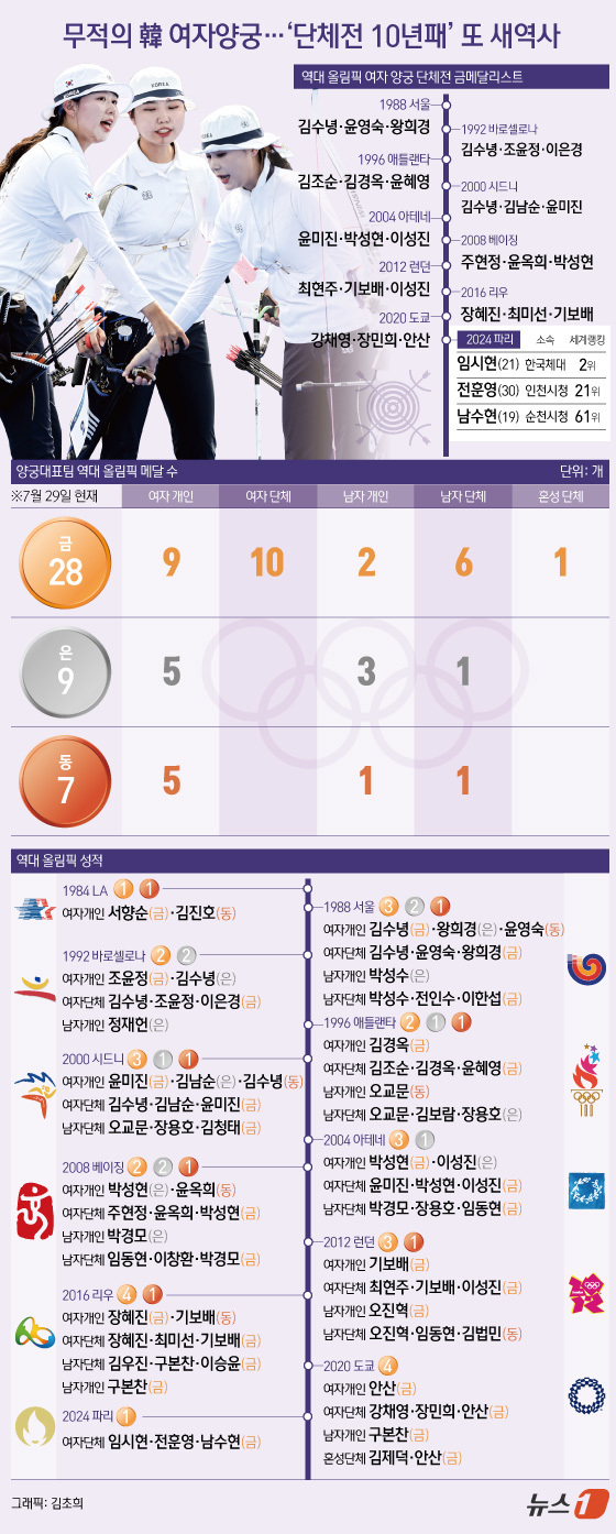 (서울=뉴스1) 김초희 디자이너 = 임시현(21·한국체대), 남수현(19·순천시청), 전훈영(30·인천시청)으로 이뤄진 구성된 한국 여자 양궁 대표팀이 올림픽 단체전 10연패의 신 …