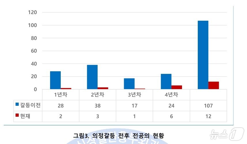 본문 이미지 - 의정갈등 전후 전공의 현황(대한심장혈관흉부외과학회 제공)