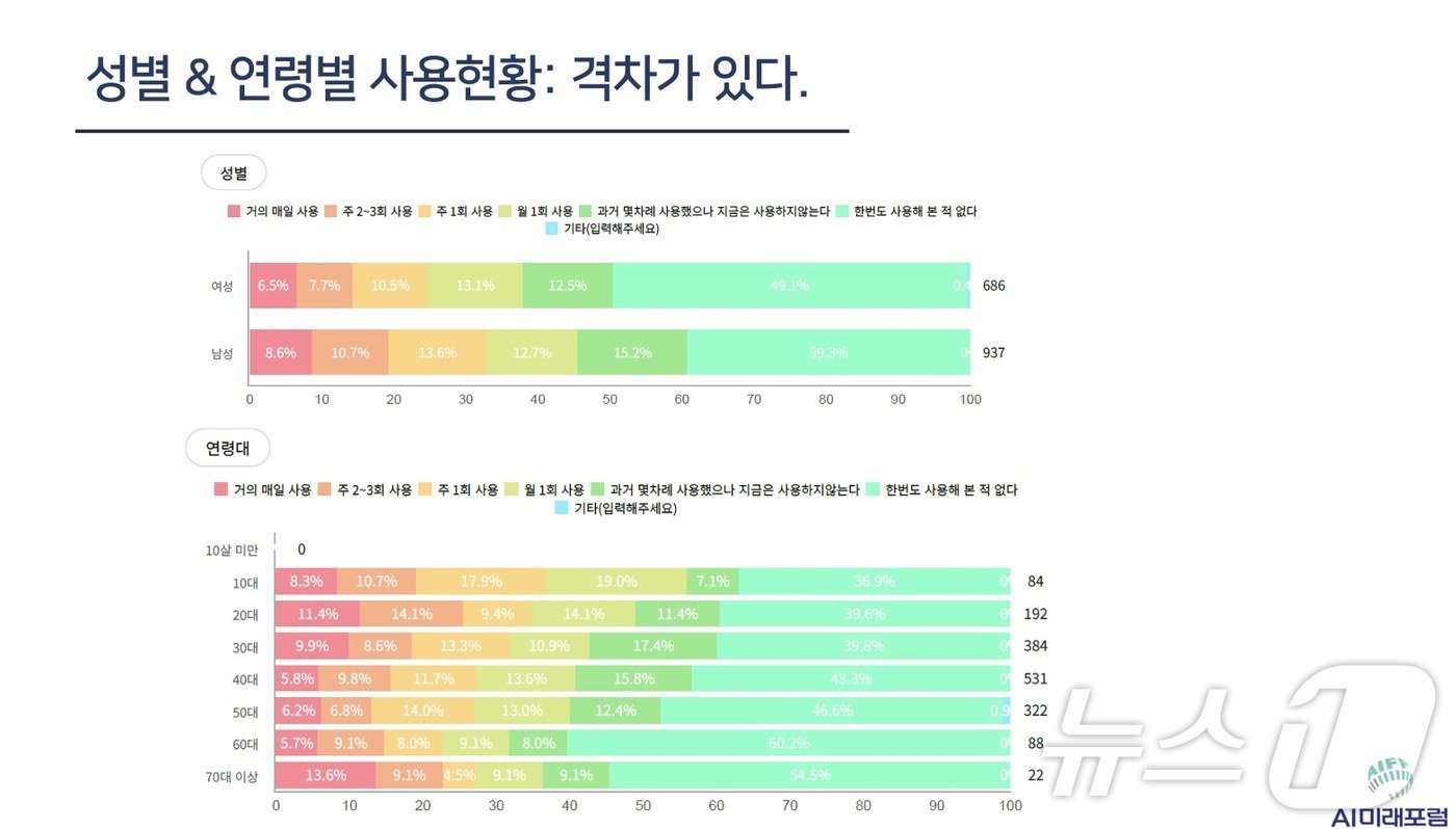 본문 이미지 - 과실연 AI 리터러시·생성형 AI 확산 정도 설문조사 보고서 갈무리