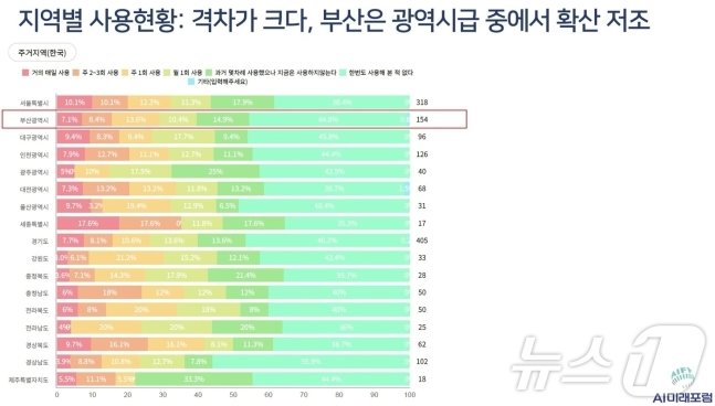 과실연 AI 리터러시·생성형 AI 확산 정도 설문조사 보고서 갈무리