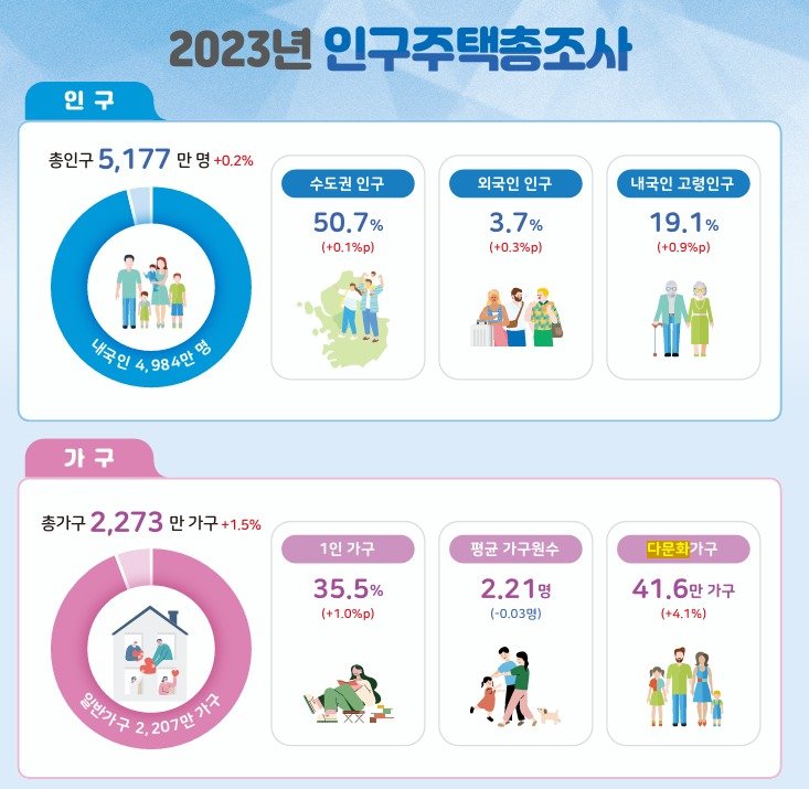 본문 이미지 - (통계청 제공)