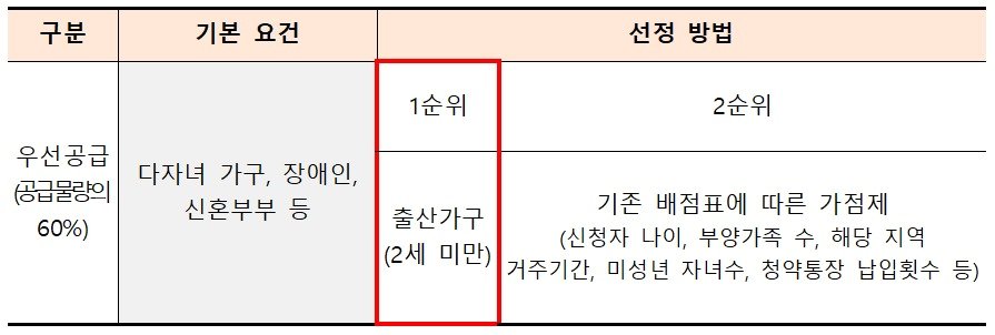 공공건설임대주택 출산가구 우대 방안&#40;국토교통부 제공&#41;