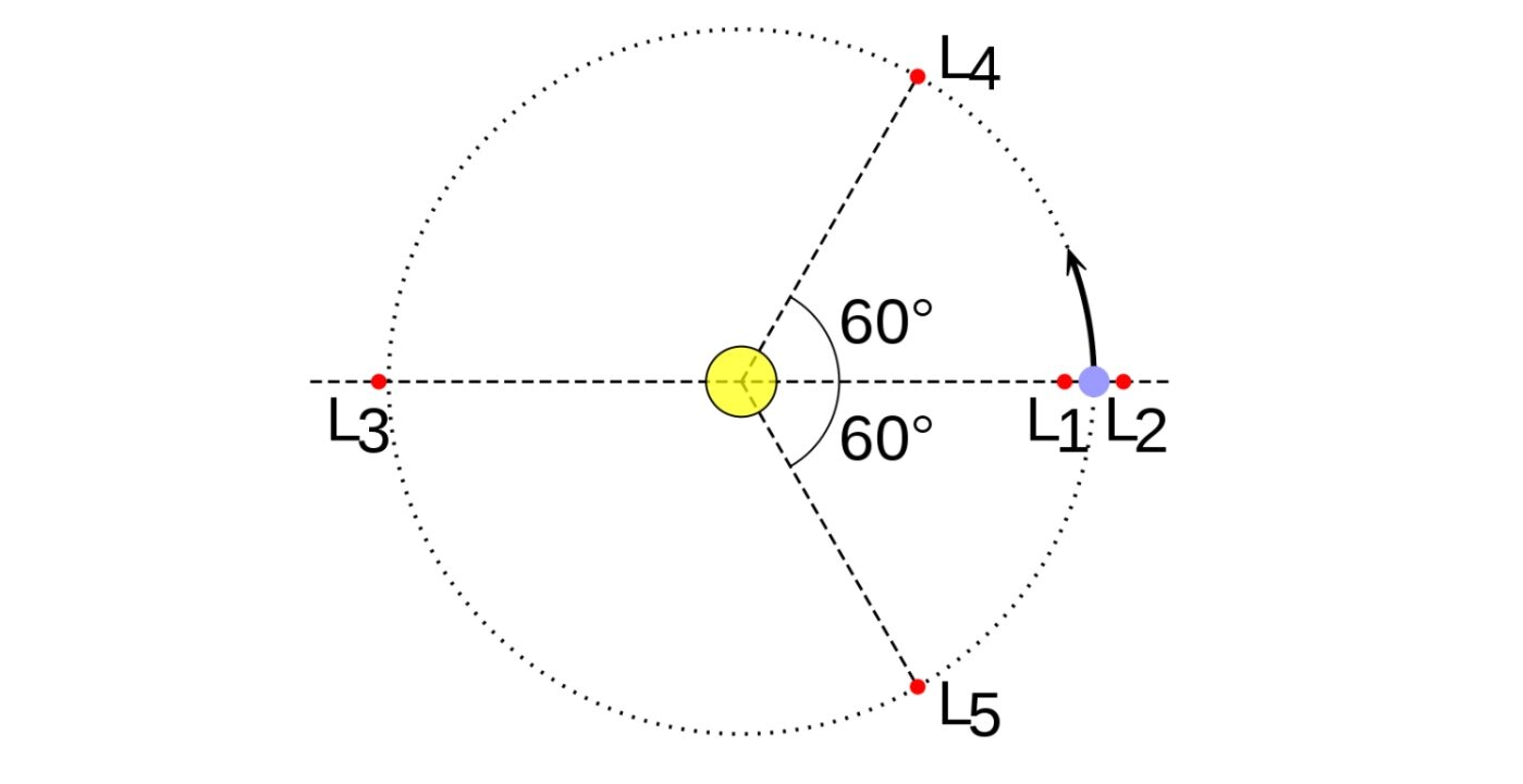 라그랑주점 모식도&#40;한국항공우주연구원 블로그 갈무리&#41;