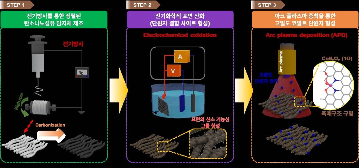 본문 이미지 - KIST·고려대 연구진의 코발트 단원자 증착 전극촉매 생성 모식도(한국과학기술연구원 제공)
