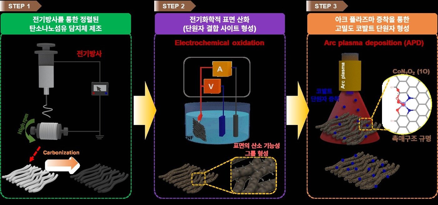 KIST·고려대 연구진의 코발트 단원자 증착 전극촉매 생성 모식도&#40;한국과학기술연구원 제공&#41;