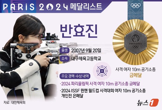 반효진은 29일 프랑스 샤토루 사격장에서 열린 2024 파리 올림픽 여자 10m 공기소총 결선에서 251.8점을 쏜 뒤 중국 황위팅과 슛 오프 끝에 금메달을 목에 걸었다. 반효진은 우리나라 역대 하계 올림픽 100번째 금메달의 주인공이 됐다. ⓒ News1 김지영 디자이너