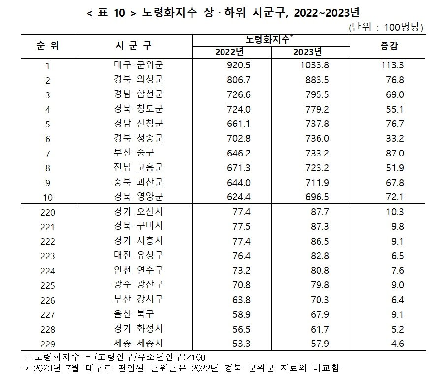 본문 이미지 -  2022~2023년 노령화지수 상·하위 시군구. (통계청 제공)