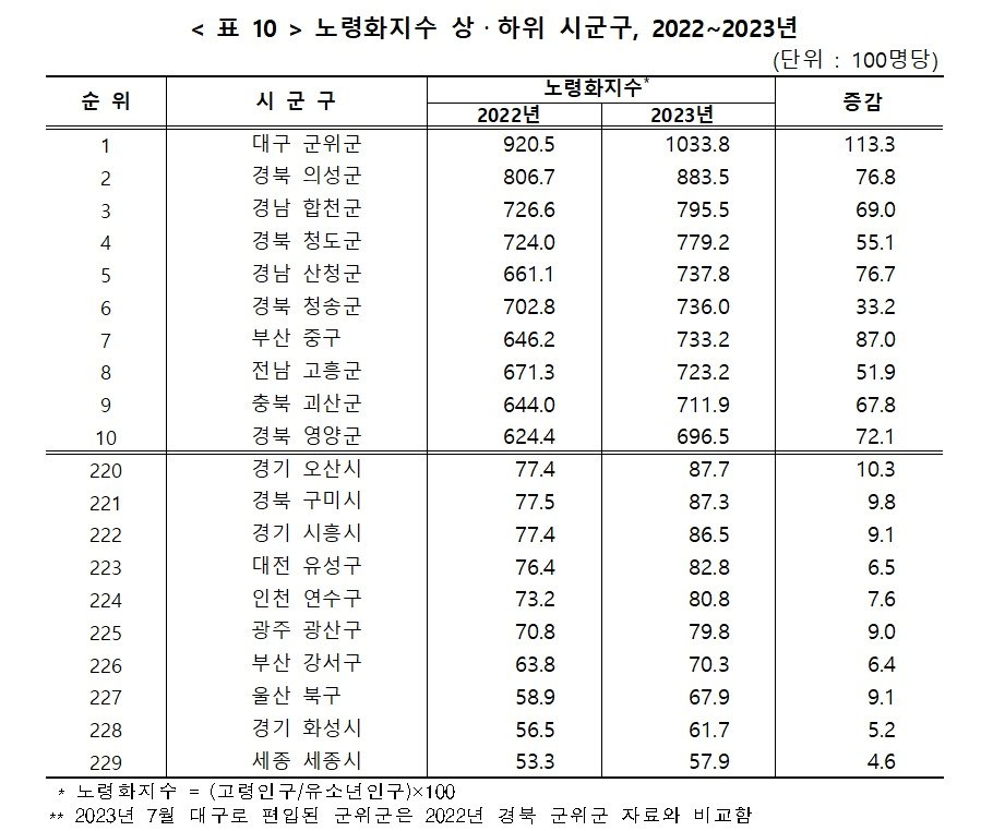  2022~2023년 노령화지수 상·하위 시군구. &#40;통계청 제공&#41;