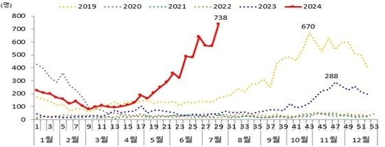 과거 5년 대비 마이코플라스마 폐렴균 감염증 입원환자 주별 발생 현황. &#40;질병청 제공&#41;