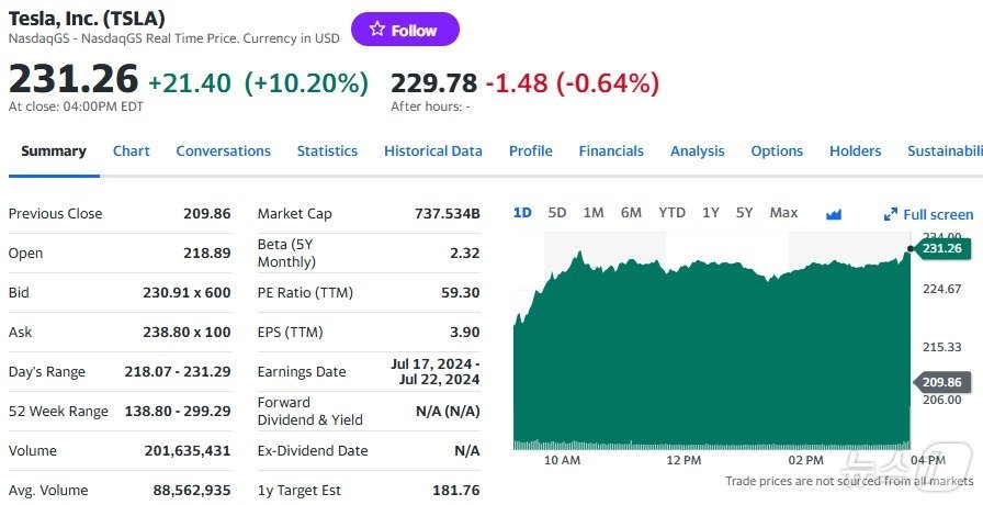 테슬라 일일 주가추이 - 야후 파이낸스 갈무리