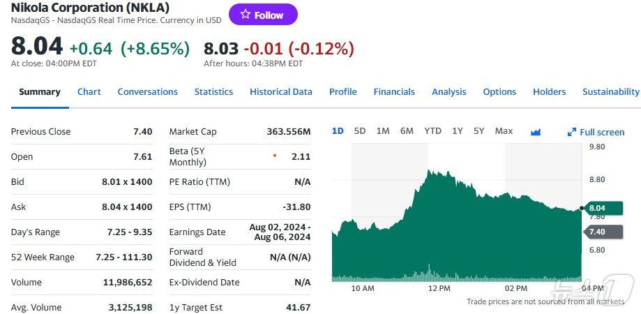 니콜라 일일 주가추이 - 야후 파이낸스 갈무리