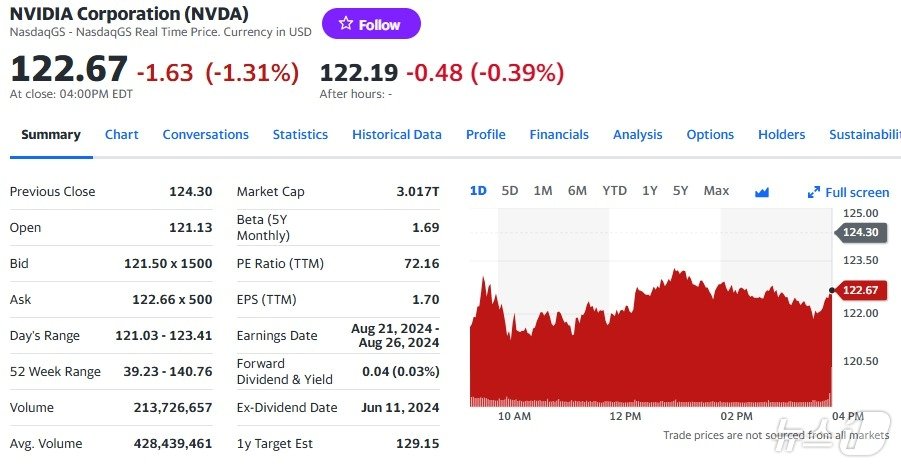 엔비디아 일일 주가추이 - 야후 파이낸스 갈무리