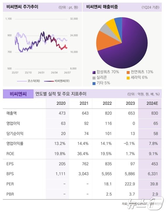 비씨엔씨 주가 및 실적 전망&#40;밸류파인더 제공&#41;