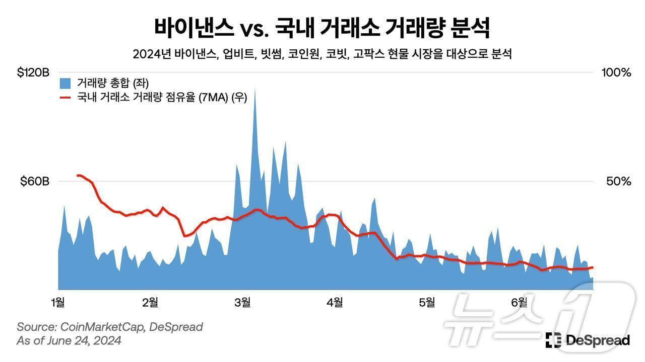 본문 이미지 - 국내 웹3 컨설팅 업체 디스프레드가 공개한 바이낸스 대비 국내 거래소의 거래량 분석표. (디스프레드 자료 제공)