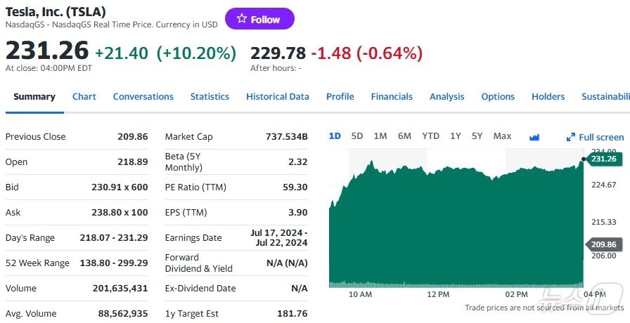 본문 이미지 - 테슬라 일일 주가추이 - 야후 파이낸스 갈무리