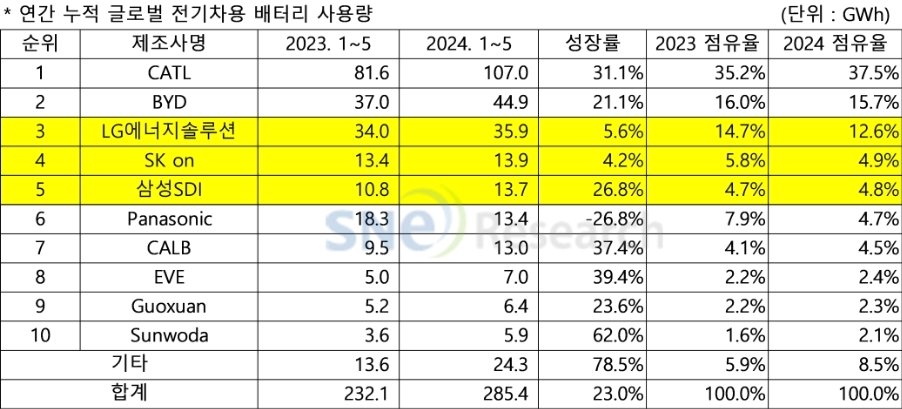 본문 이미지 - (SNE리서치 제공)