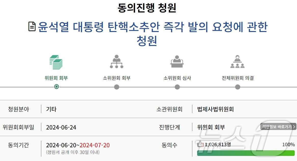 본문 이미지 - 국회 국민동의청원 홈페이지에서 진행 중인 '윤석열 대통령 탄핵소추안 즉각 발의 요청에 관한 청원'이 3일 오후 5시 기준 102만 6813명의 동의를 얻었다. (국회 국민동의청원 홈페이지 캡처)
