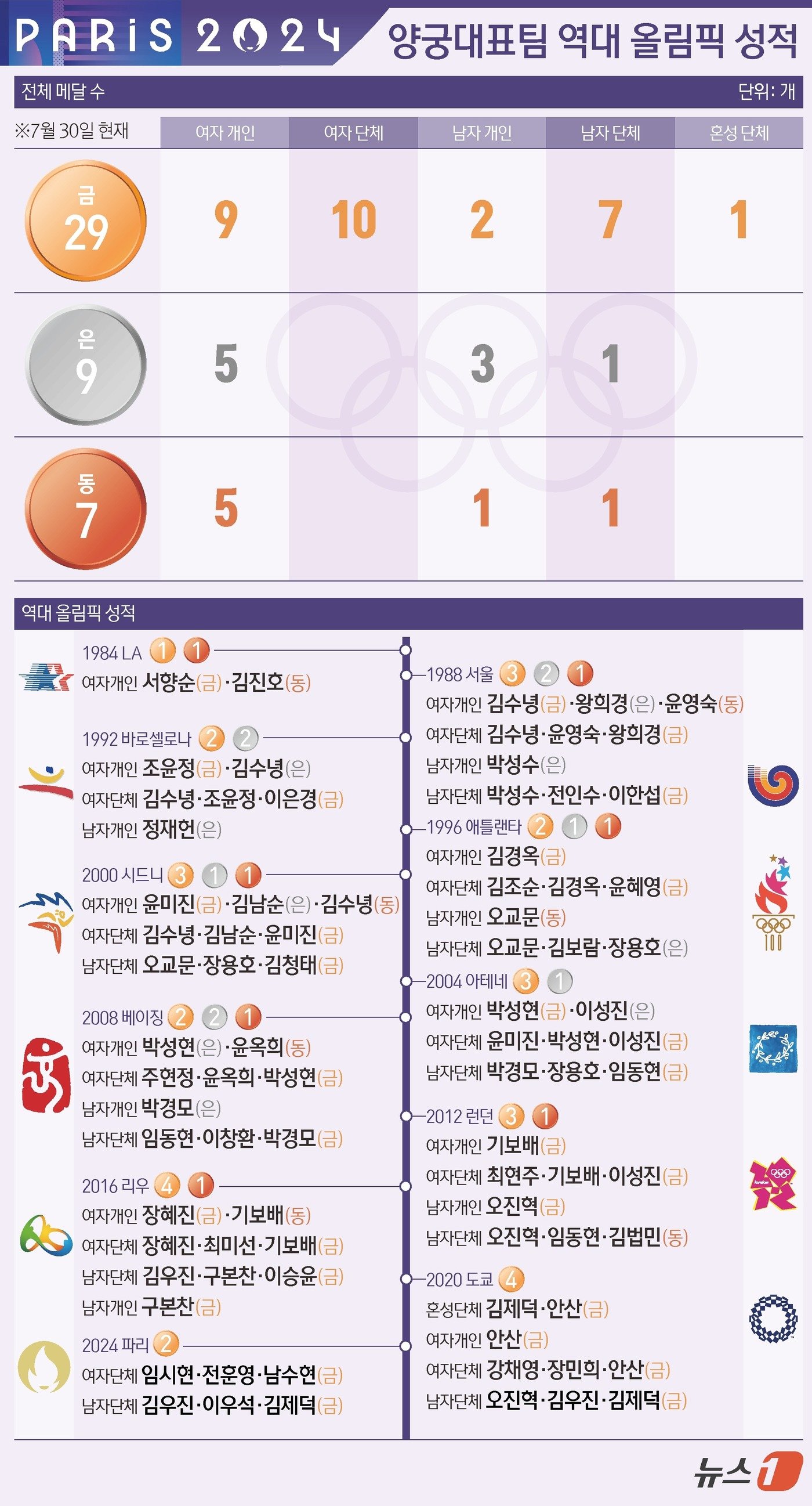 본문 이미지 - 김우진, 김제덕, 이우석으로 이뤄진 한국은 30일&#40;한국시간&#41; 프랑스 파리 레쟁발리드에서 열린 2024 파리 올림픽 양궁 남자 단체전 결승에서 프랑스를 세트 점수 5-1로 꺾었다. 이로써 한국 양궁 대표팀이 획득한 메달 수는 금메달 30개, 은메달 9개 동메달 7개를 기록하게 됐다. ⓒ News1 김지영 디자이너