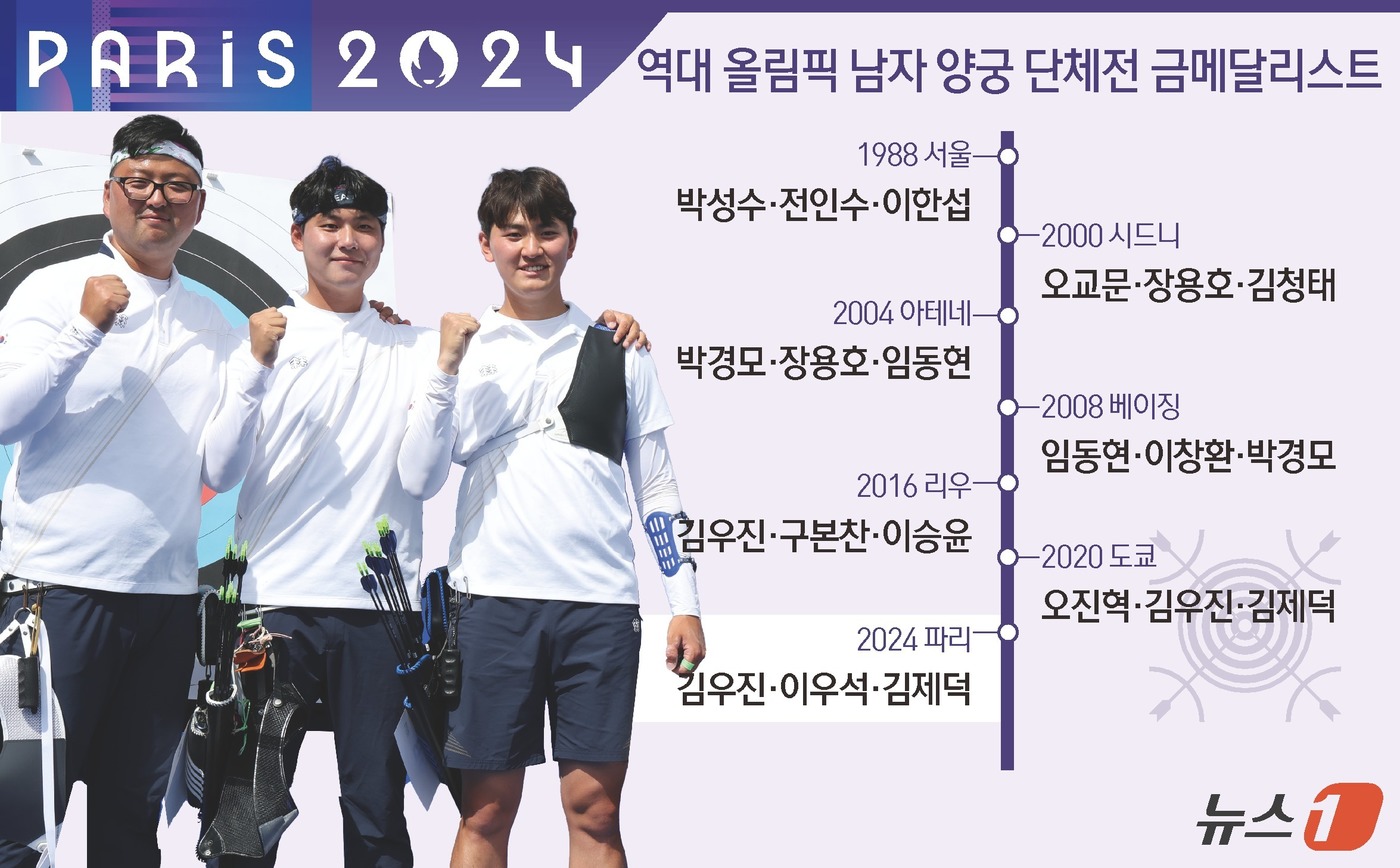 (서울=뉴스1) 김지영 디자이너 = 여자 양궁에 이어 남자 양궁 대표팀도 단체전 금메달로 세계 최정상의 자리를 재확인했다.김우진(32·청주시청), 김제덕(20·예천군청), 이우석( …