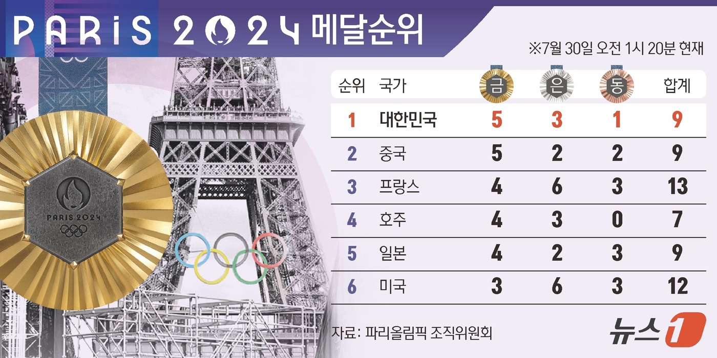 (서울=뉴스1) 김지영 디자이너 = 김우진, 김제덕, 이우석으로 이뤄진 한국은 29일(한국시간) 프랑스 파리 레쟁발리드에서 열린 2024 파리 올림픽 양궁 남자 단체전에서 금메달을 …