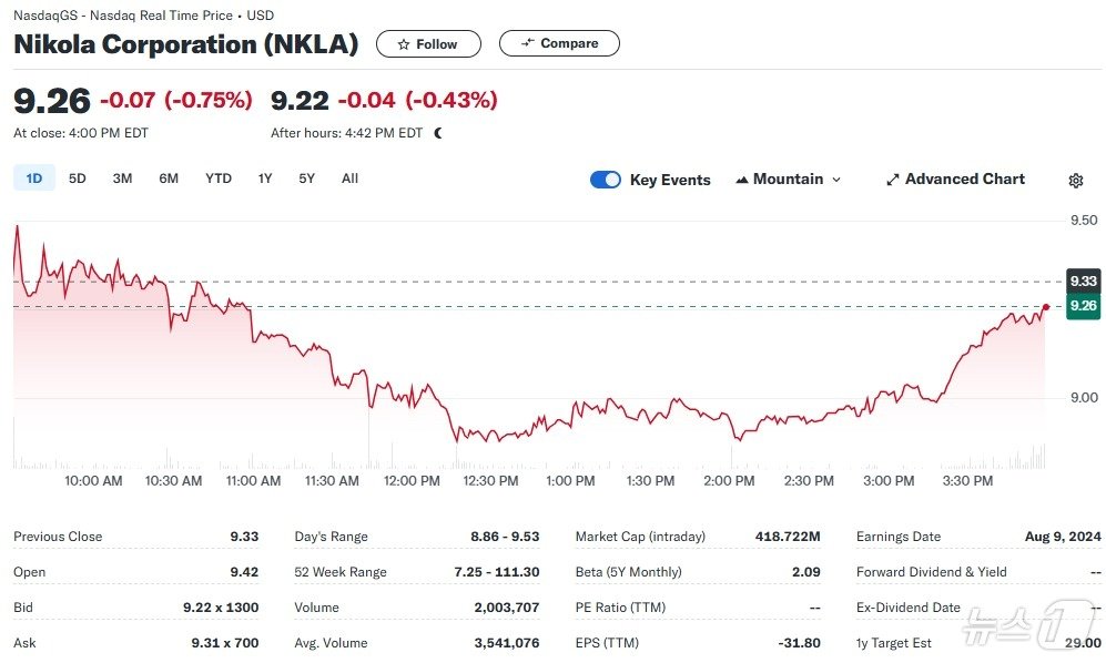 니콜라 일일 주가추이 - 야후 파이낸스 갈무리
