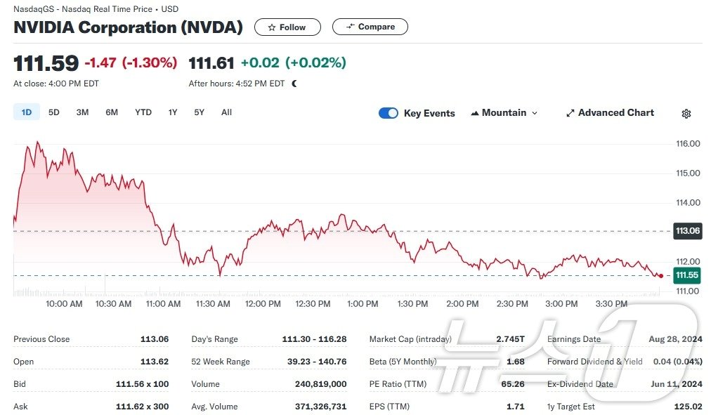 엔비디아 일일 주가추이 - 야후 파이낸스 갈무리