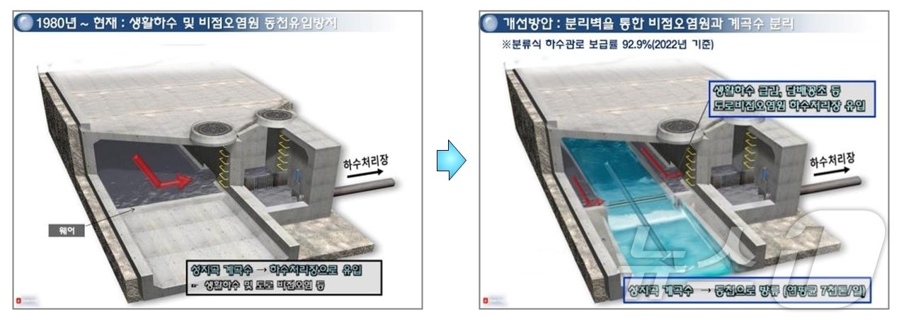 성지곡 계곡물&#40;불명수&#41; 동천 직유입 사업 전‧후 개념도&#40;부산시청 제공&#41;