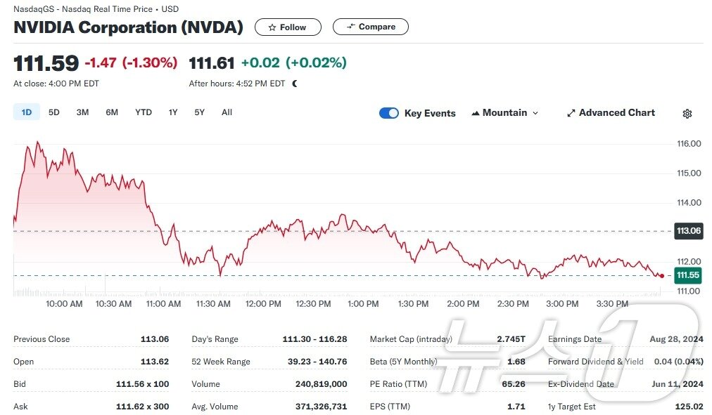 본문 이미지 - 엔비디아 일일 주가추이 - 야후 파이낸스 갈무리