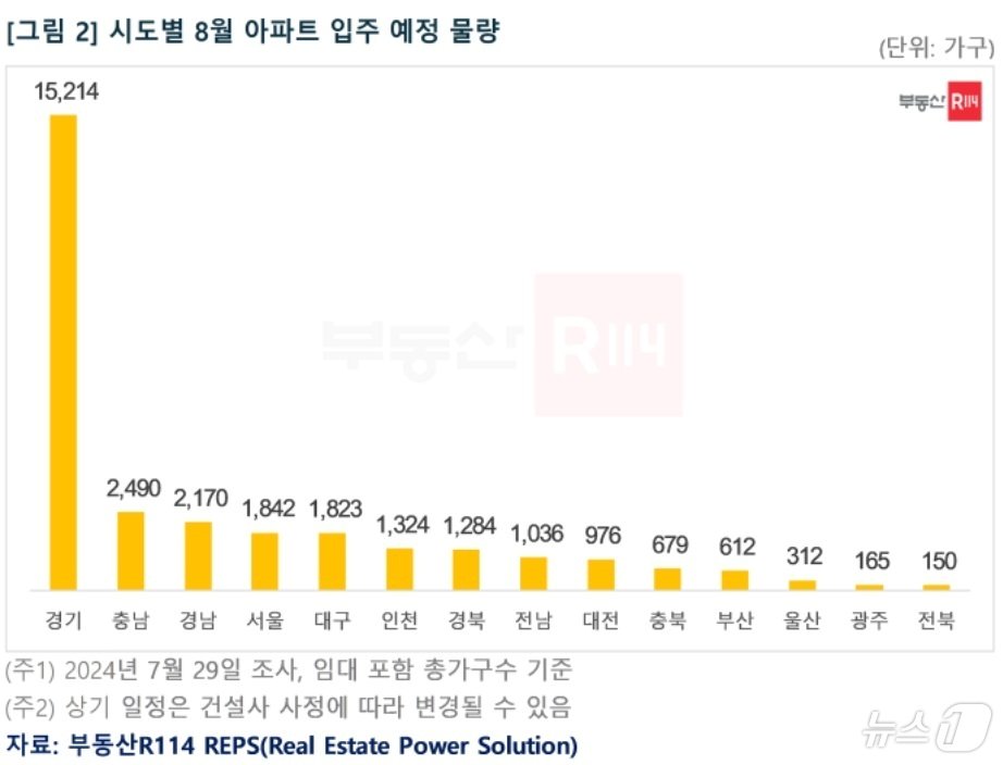 본문 이미지 - 시도별 8월 아파트 입주 예정 물량.(부동산R114 제공)
