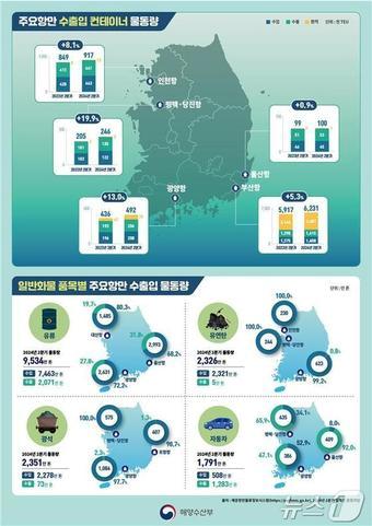 2024년 2분기 전국 항만 컨테이너 물동량&#40;해양수산부 제공&#41;