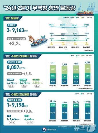 2024년 2분기 무역항 항만 물동량&#40;해양수산부 제공&#41;