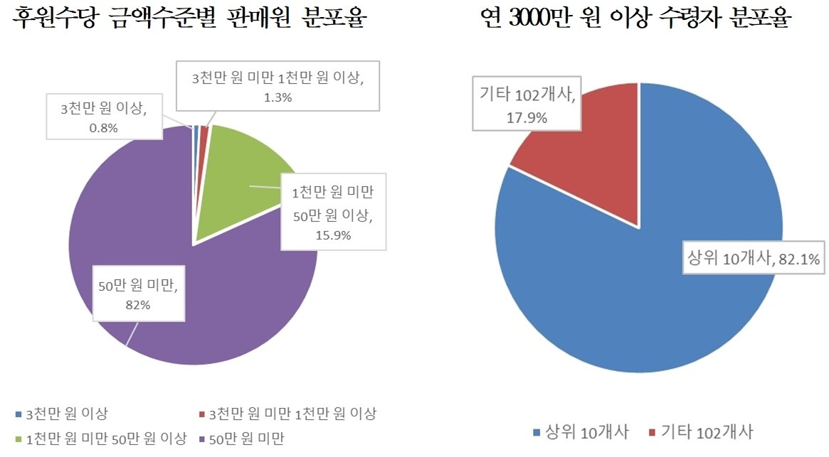 본문 이미지 - 후원수당 수령 다단계 판매원 현황(공정거래위원회 제공). 2024.7.30/뉴스1
