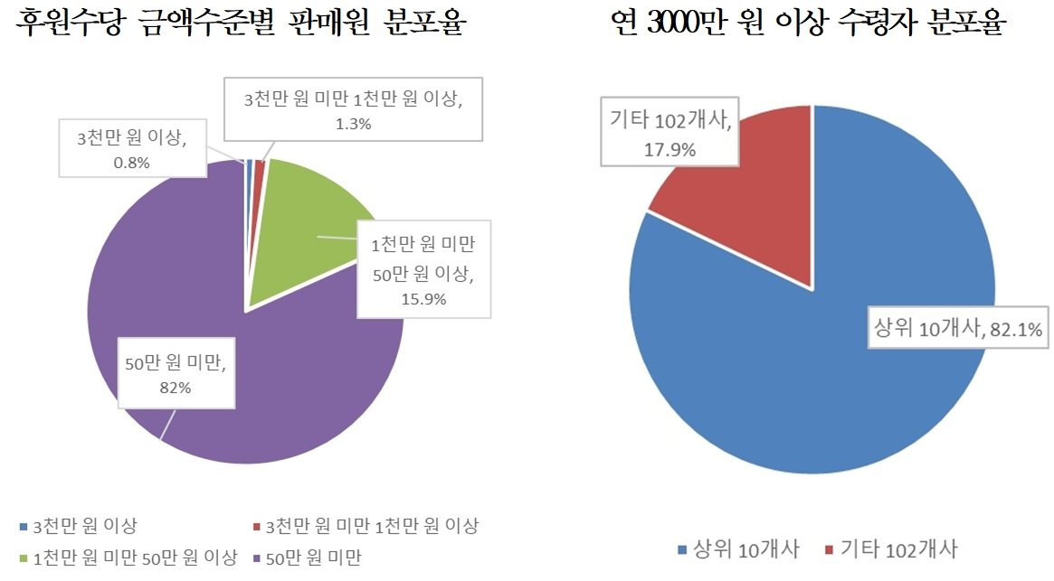 후원수당 수령 다단계 판매원 현황&#40;공정거래위원회 제공&#41;. 2024.7.30/뉴스1