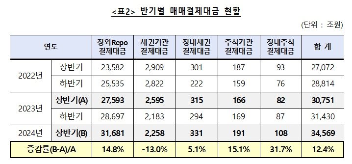 반기별 매매결제대금 현황  @News1&#40;한국예탁결제원 제공&#41;