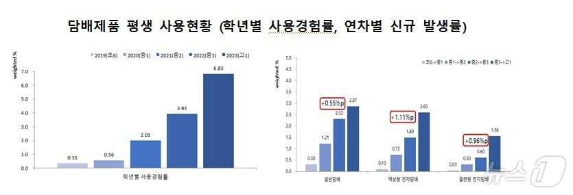 담배제품 평생 사용현황&#40;학년별 사용경험률, 연차별 신규 발생률&#41;/질병관리청 제공