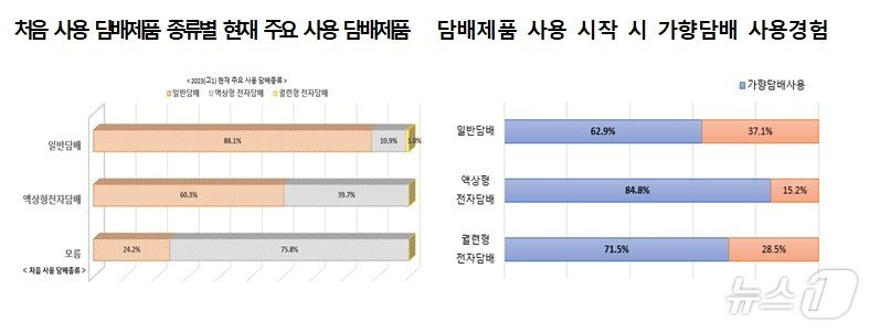 처음 사용 담배제품별 현재 주용 사용 담배제품 및 담배제품 사용 시 가향담배 사용 경험&#40;질병관리청 제공&#41;