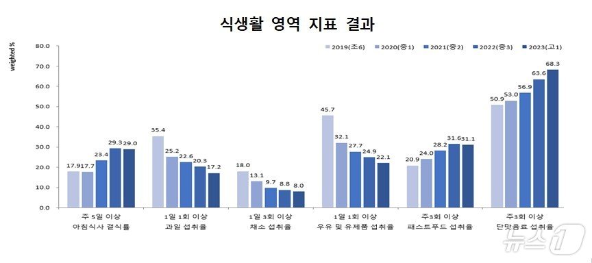 식생활 영역 지표 결과&#40;질병관리청 제공&#41;