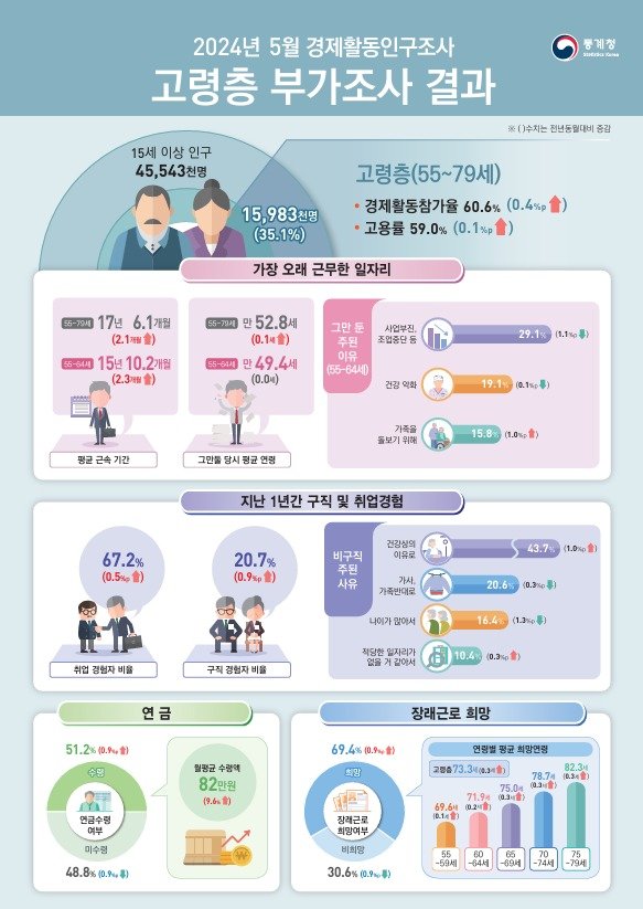 &#40;통계청 제공&#41;