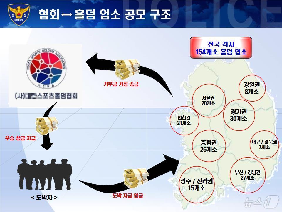 본문 이미지 - 홀덤협회와 회원사의 공모 구조.(부산경찰청 제공) 