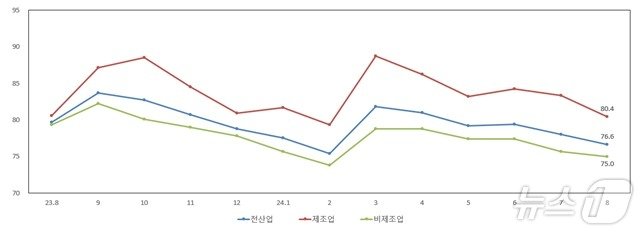 &lt; 업황전망 SBHI &gt; &#40;중기중앙회 제공&#41;