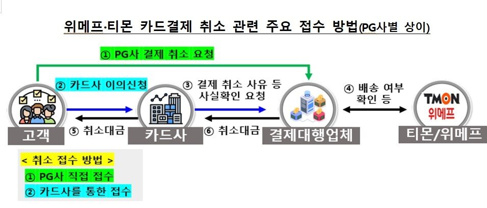 본문 이미지 - 위메프·티몬 카드결제 취소 관련 주요 접수 방법(금융감독원 제공)